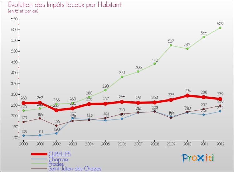 Evolution et montant des impôts locaux par Habitant pour CUBELLES et les communes proches Comparaison des impôts locaux par habitant pour CUBELLES et les communes voisines