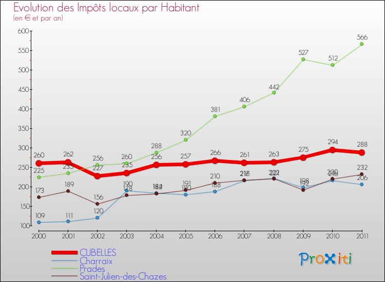 Evolution et montant des impôts locaux par Habitant pour CUBELLES et les communes proches Comparaison des impôts locaux par habitant pour CUBELLES et les communes voisines