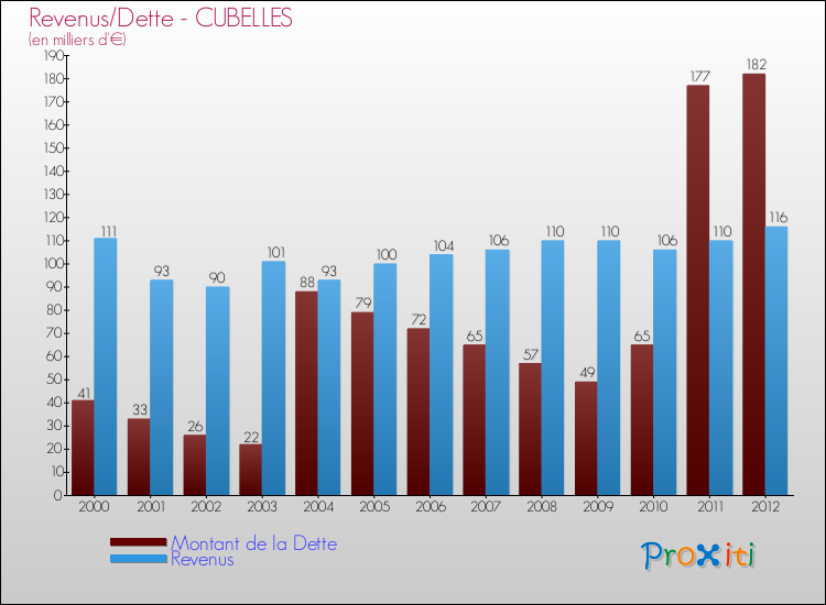 Evolution comparée de la dette et des revenus pour la commune de CUBELLES de 2000 à 2012 Comparaison de la dette et des revenus pour CUBELLES de 2000 à 2012