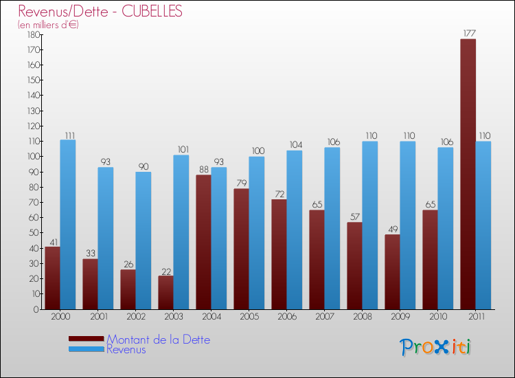 Evolution comparée de la dette et des revenus pour la commune de CUBELLES de 2000 à 2011 Comparaison de la dette et des revenus pour CUBELLES de 2000 à 2011