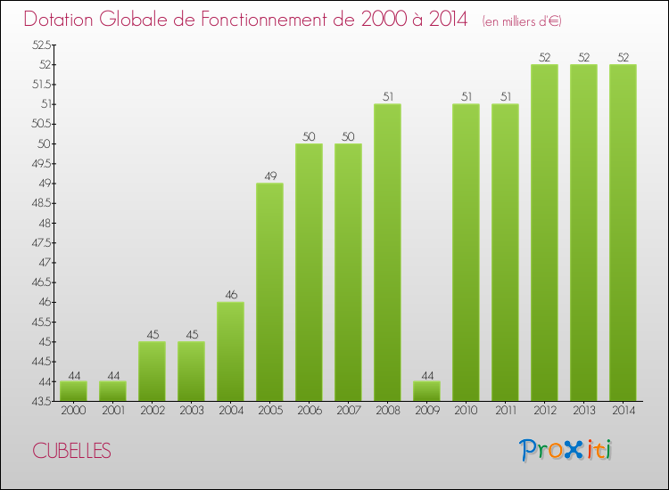 Evolution du montant de la Dotation Globale de Fonctionnement pour la commune de CUBELLES de 2000 à 2014 Evolution du montant de la Dotation Globale de Fonctionnement pour CUBELLES de 2000 à 2014