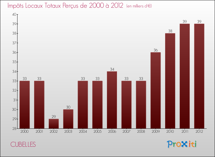 Evolution des Impôts Locaux pour la commune de CUBELLES de 2000 à 2012 Evolution des Impôts Locaux pour CUBELLES de 2000 à 2012