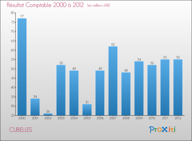 Evolution du résultat comptable pour la commune de CUBELLES de 2000 à 2012 Evolution du résultat comptable pour CUBELLES de 2000 à 2012