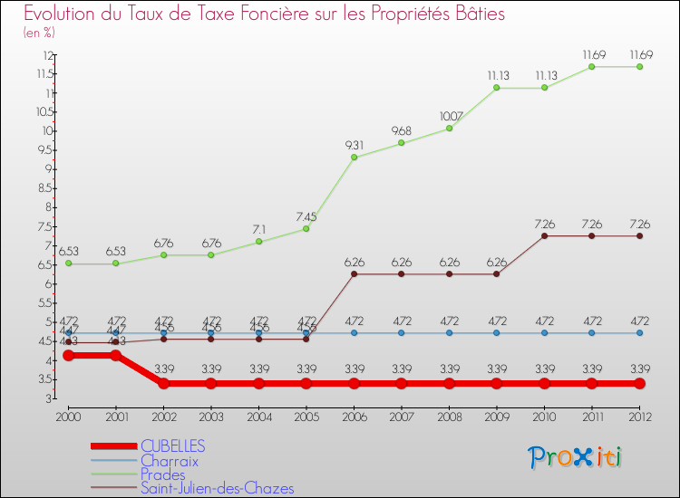Evolution du taux de la taxe foncière sur le bati pour CUBELLES et les communes proches de 2000 à 2012 Comparaison des taux de taxe foncière sur le bati pour CUBELLES et les communes voisines de 2000 à 2012