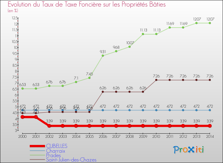 Evolution du taux de la taxe foncière sur le bati pour CUBELLES et les communes proches de 2000 à 2014 Comparaison des taux de taxe foncière sur le bati pour CUBELLES et les communes voisines de 2000 à 2014