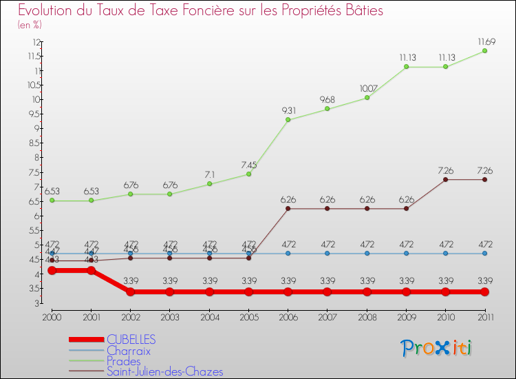 Evolution du taux de la taxe foncière sur le bati pour CUBELLES et les communes proches Comparaison des taux de taxe foncière sur le bati pour CUBELLES et les communes voisines