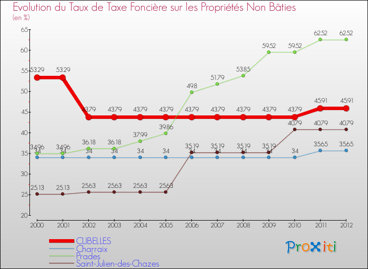 Evolution du taux de la taxe foncière sur les immeubles et terrains non batis pour CUBELLES et les communes proches de 2000 à 2012 Comparaison des taux de la taxe foncière sur les immeubles et terrains non batis pour CUBELLES et les communes voisines de 2000 à 2012