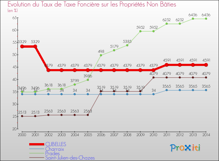 Evolution du taux de la taxe foncière sur les immeubles et terrains non batis pour CUBELLES et les communes proches de 2000 à 2014 Comparaison des taux de la taxe foncière sur les immeubles et terrains non batis pour CUBELLES et les communes voisines de 2000 à 2014