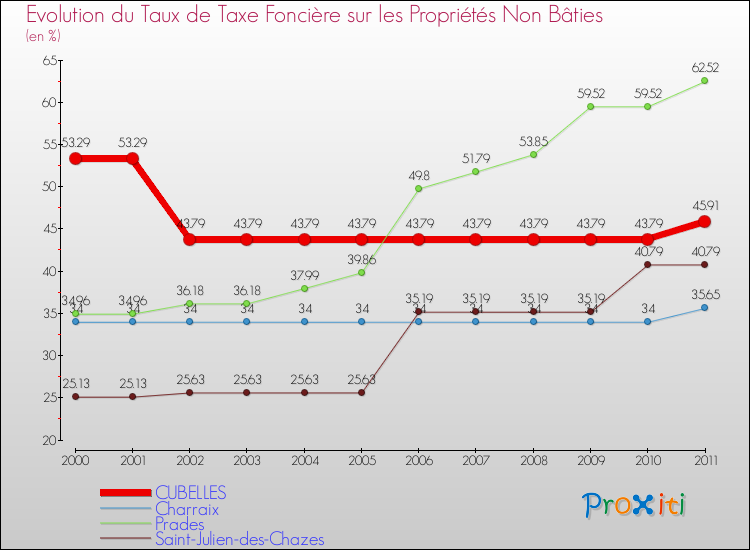 Evolution du taux de la taxe foncière sur les immeubles et terrains non batis pour CUBELLES et les communes proches Comparaison des taux de la taxe foncière sur les immeubles et terrains non batis pour CUBELLES et les communes voisines