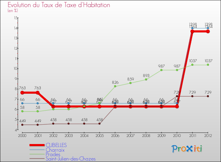 Evolution du taux de la taxe d'habitation pour CUBELLES et les communes proches Comparaison des taux de la taxe d'habitation pour CUBELLES et les communes voisines