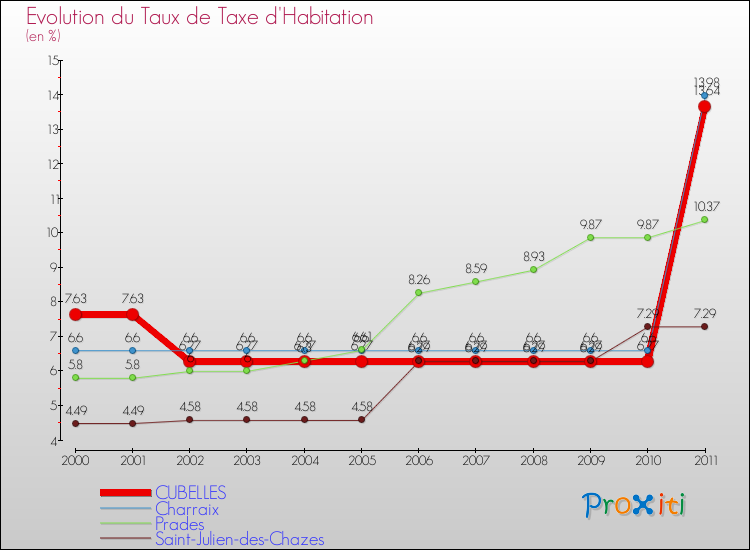 Evolution du taux de la taxe d'habitation pour CUBELLES et les communes proches Comparaison des taux de la taxe d'habitation pour CUBELLES et les communes voisines