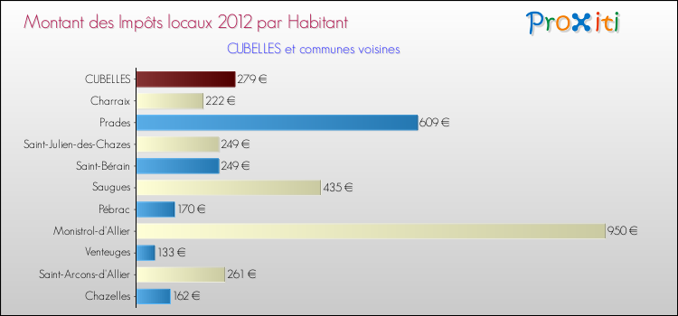Montant des impôts locaux par Habitant pour CUBELLES et les communes proches Comparaison des impôts locaux par habitant pour CUBELLES et les communes voisines