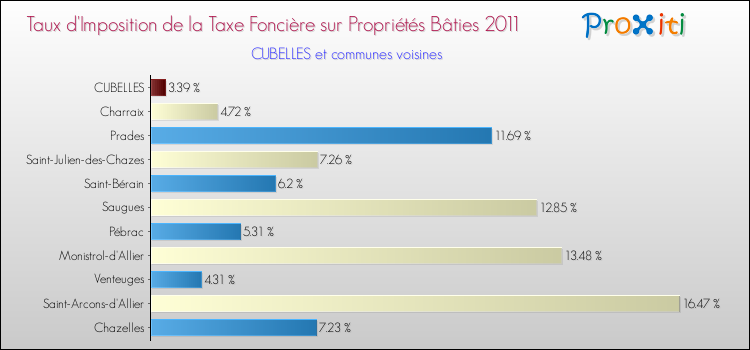 Taux d'imposition de la taxe foncière sur le bati 2011 pour CUBELLES et les communes proches Comparaison des taux d'imposition de la taxe foncière sur le bati 2011 pour CUBELLES et les communes voisines