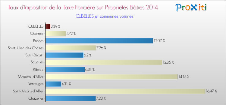Taux d'imposition de la taxe foncière sur le bati 2014 pour CUBELLES et les communes proches Comparaison des taux d'imposition de la taxe foncière sur le bati 2014 pour CUBELLES et les communes voisines
