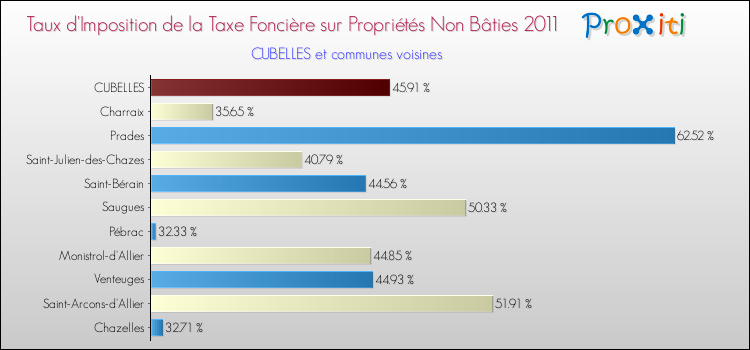 Taux d'imposition de la taxe foncière sur les immeubles et terrains non batis 2011 pour CUBELLES et les communes proches Comparaison des taux d'imposition de la taxe foncière sur les immeubles et terrains non batis 2011 pour CUBELLES et les communes voisines