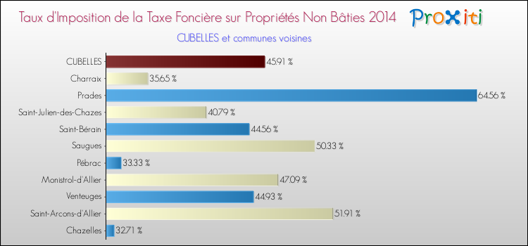 Taux d'imposition de la taxe foncière sur les immeubles et terrains non batis 2014 pour CUBELLES et les communes proches Comparaison des taux d'imposition de la taxe foncière sur les immeubles et terrains non batis 2014 pour CUBELLES et les communes voisines