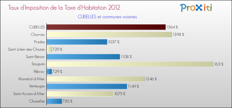 Taux d'imposition de la taxe d'habitation 2012 pour CUBELLES et les communes proches Comparaison des taux d'imposition de la taxe d'habitation 2012 pour CUBELLES et les communes voisines