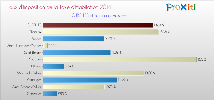 Taux d'imposition de la taxe d'habitation 2014 pour CUBELLES et les communes proches Comparaison des taux d'imposition de la taxe d'habitation 2014 pour CUBELLES et les communes voisines