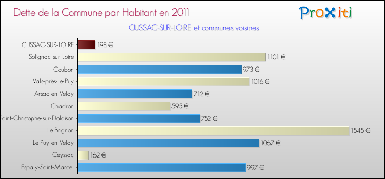 Dette par habitant de la commune en 2011 pour CUSSAC-SUR-LOIRE et les communes proches Comparaison de la dette par habitant de la commune en 2011 pour CUSSAC-SUR-LOIRE et les communes voisines