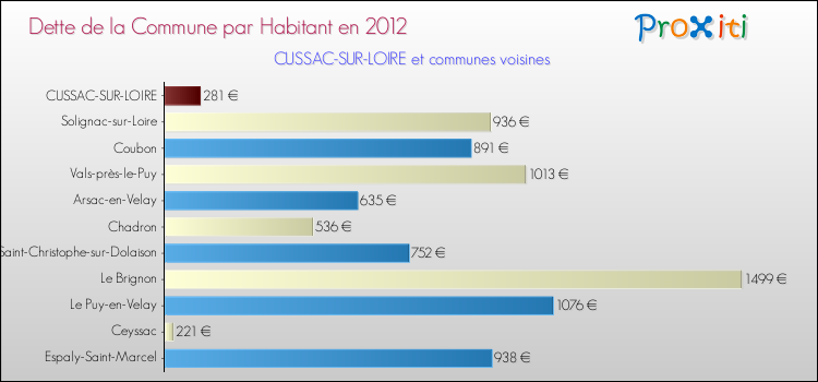 Dette par habitant de la commune en 2012 pour CUSSAC-SUR-LOIRE et les communes proches Comparaison de la dette par habitant de la commune en 2012 pour CUSSAC-SUR-LOIRE et les communes voisines