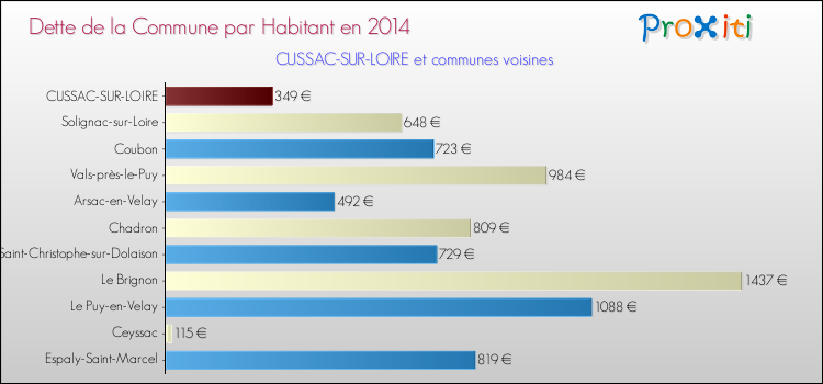 Dette par habitant de la commune en 2014 pour CUSSAC-SUR-LOIRE et les communes proches Comparaison de la dette par habitant de la commune en 2014 pour CUSSAC-SUR-LOIRE et les communes voisines