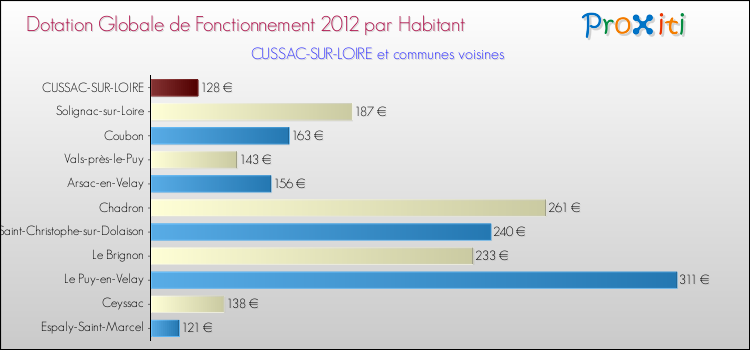 Montant des dotations globales de fonctionnement DGF par Habitant pour CUSSAC-SUR-LOIRE et les communes proches Comparaison des des dotations globales de fonctionnement DGF par habitant pour CUSSAC-SUR-LOIRE et les communes voisines
