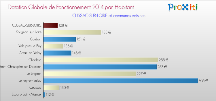 Montant des dotations globales de fonctionnement DGF par Habitant pour CUSSAC-SUR-LOIRE et les communes proches en 2014. Comparaison des des dotations globales de fonctionnement DGF par habitant pour CUSSAC-SUR-LOIRE et les communes voisines en 2014.