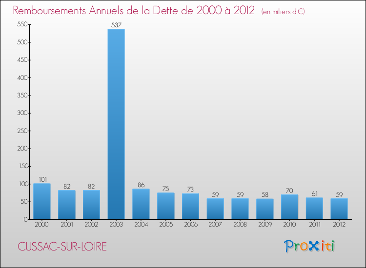 Evolution de l'annuité de la dette pour la commune de CUSSAC-SUR-LOIRE de 2000 à 2012 Annuités de la dette pour CUSSAC-SUR-LOIRE de 2000 à 2012