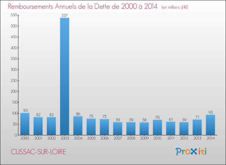 Evolution de l'annuité de la dette pour la commune de CUSSAC-SUR-LOIRE de 2000 à 2014 Annuités de la dette pour CUSSAC-SUR-LOIRE de 2000 à 2014