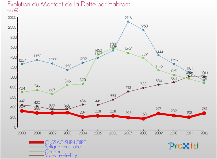 Evolution de la dette par habitant pour la commune de CUSSAC-SUR-LOIRE et les communes proches de 2000 à 2012 Comparaison de la dette par habitant pour CUSSAC-SUR-LOIRE et les communes voisines de 2000 à 2012