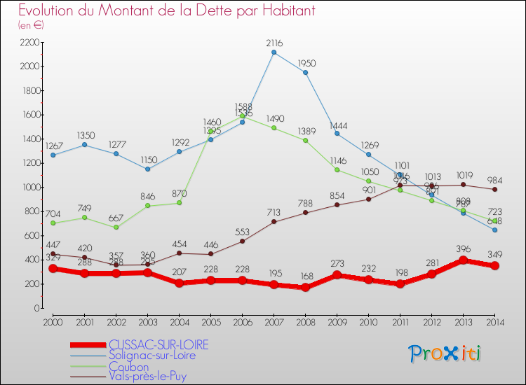Evolution de la dette par habitant pour la commune de CUSSAC-SUR-LOIRE et les communes proches de 2000 à 2014 Comparaison de la dette par habitant pour CUSSAC-SUR-LOIRE et les communes voisines de 2000 à 2014