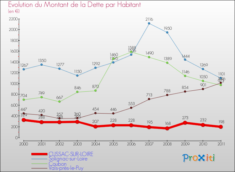 Evolution de la dette par habitant pour la commune de CUSSAC-SUR-LOIRE et les communes proches Comparaison de la dette par habitant pour CUSSAC-SUR-LOIRE et les communes voisines