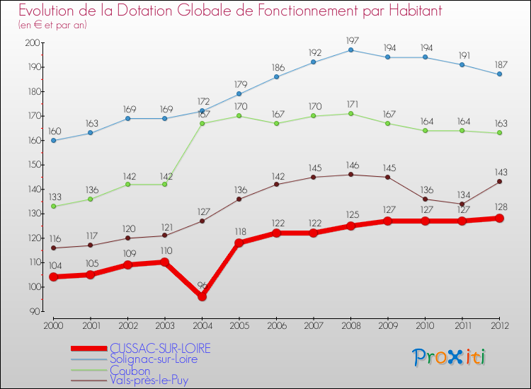 Evolution et montant de la dotation globale de fonctionnement par Habitant pour CUSSAC-SUR-LOIRE et les communes proches Comparaison des dotations globales de fonctionnement par habitant pour CUSSAC-SUR-LOIRE et les communes voisines