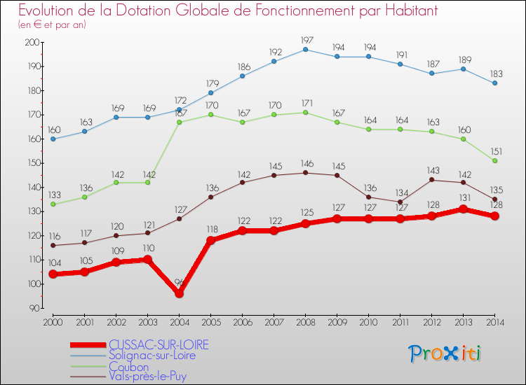 Evolution et montant de la dotation globale de fonctionnement par Habitant pour CUSSAC-SUR-LOIRE et les communes proches de 2000 à 2014. Comparaison des dotations globales de fonctionnement par habitant pour CUSSAC-SUR-LOIRE et les communes voisines de 2000 à 2014.