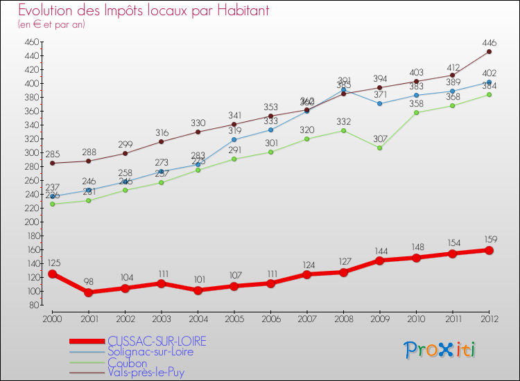 Evolution et montant des impôts locaux par Habitant pour CUSSAC-SUR-LOIRE et les communes proches Comparaison des impôts locaux par habitant pour CUSSAC-SUR-LOIRE et les communes voisines