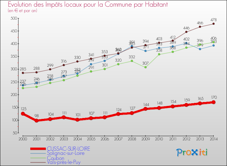 Evolution et montant des impôts locaux par Habitant pour CUSSAC-SUR-LOIRE et les communes proches de 2000 à 2014 Comparaison des impôts locaux par habitant pour CUSSAC-SUR-LOIRE et les communes voisines de 2000 à 2014
