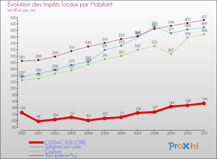 Evolution et montant des impôts locaux par Habitant pour CUSSAC-SUR-LOIRE et les communes proches Comparaison des impôts locaux par habitant pour CUSSAC-SUR-LOIRE et les communes voisines