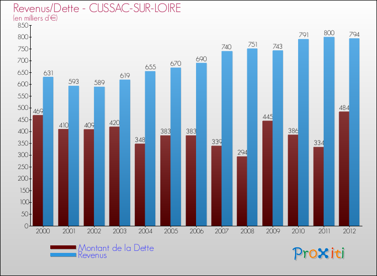 Evolution comparée de la dette et des revenus pour la commune de CUSSAC-SUR-LOIRE de 2000 à 2012 Comparaison de la dette et des revenus pour CUSSAC-SUR-LOIRE de 2000 à 2012