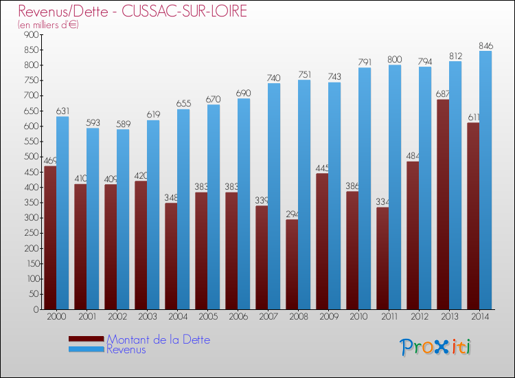 Evolution comparée de la dette et des revenus pour la commune de CUSSAC-SUR-LOIRE de 2000 à 2014 Comparaison de la dette et des revenus pour CUSSAC-SUR-LOIRE de 2000 à 2014
