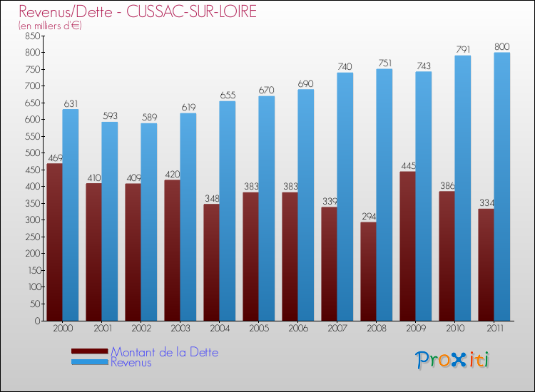 Evolution comparée de la dette et des revenus pour la commune de CUSSAC-SUR-LOIRE de 2000 à 2011 Comparaison de la dette et des revenus pour CUSSAC-SUR-LOIRE de 2000 à 2011