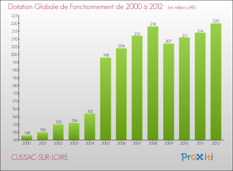 Evolution du montant de la Dotation Globale de Fonctionnement pour la commune de CUSSAC-SUR-LOIRE de 2000 à 2012 Evolution du montant de la Dotation Globale de Fonctionnement pour CUSSAC-SUR-LOIRE de 2000 à 2012