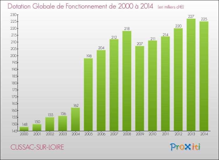 Evolution du montant de la Dotation Globale de Fonctionnement pour la commune de CUSSAC-SUR-LOIRE de 2000 à 2014 Evolution du montant de la Dotation Globale de Fonctionnement pour CUSSAC-SUR-LOIRE de 2000 à 2014