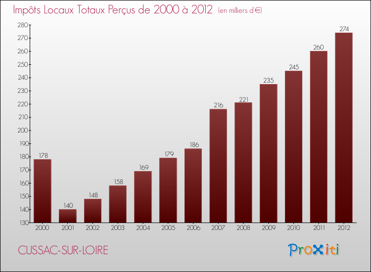 Evolution des Impôts Locaux pour la commune de CUSSAC-SUR-LOIRE de 2000 à 2012 Evolution des Impôts Locaux pour CUSSAC-SUR-LOIRE de 2000 à 2012