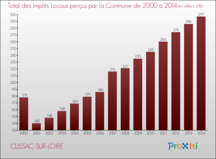 Evolution des Impôts Locaux pour la commune de CUSSAC-SUR-LOIRE de 2000 à 2014 Evolution des Impôts Locaux pour CUSSAC-SUR-LOIRE de 2000 à 2014
