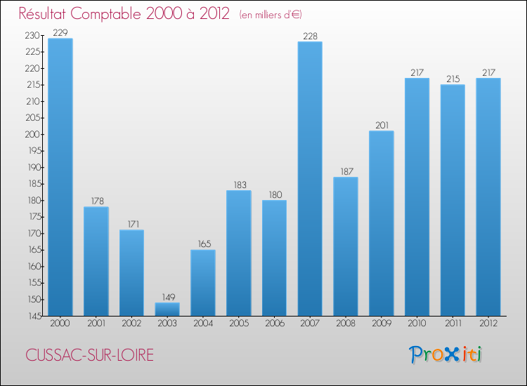 Evolution du résultat comptable pour la commune de CUSSAC-SUR-LOIRE de 2000 à 2012 Evolution du résultat comptable pour CUSSAC-SUR-LOIRE de 2000 à 2012