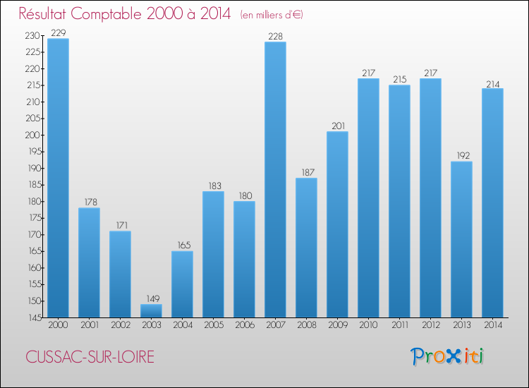 Evolution du résultat comptable pour la commune de CUSSAC-SUR-LOIRE de 2000 à 2014 Evolution du résultat comptable pour CUSSAC-SUR-LOIRE de 2000 à 2014