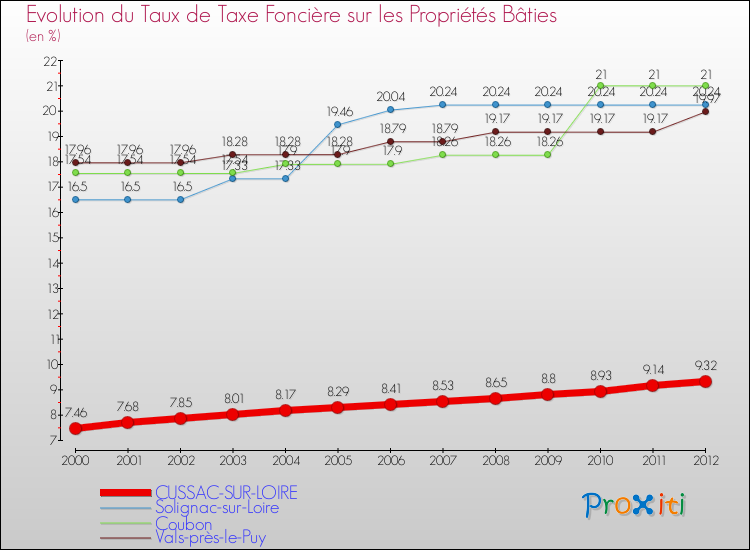 Evolution du taux de la taxe foncière sur le bati pour CUSSAC-SUR-LOIRE et les communes proches de 2000 à 2012 Comparaison des taux de taxe foncière sur le bati pour CUSSAC-SUR-LOIRE et les communes voisines de 2000 à 2012