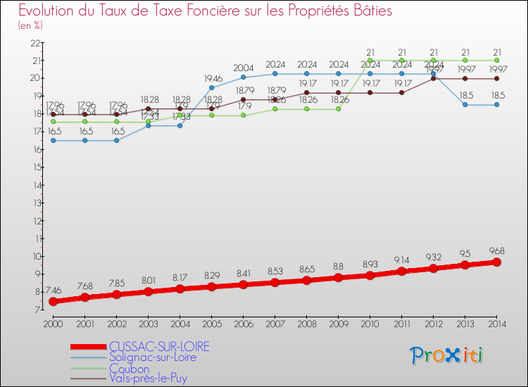 Evolution du taux de la taxe foncière sur le bati pour CUSSAC-SUR-LOIRE et les communes proches de 2000 à 2014 Comparaison des taux de taxe foncière sur le bati pour CUSSAC-SUR-LOIRE et les communes voisines de 2000 à 2014