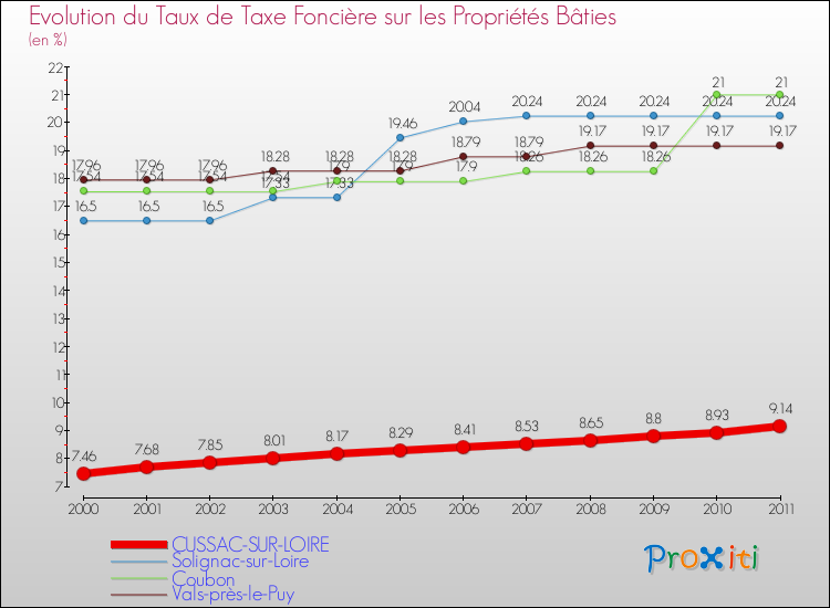 Evolution du taux de la taxe foncière sur le bati pour CUSSAC-SUR-LOIRE et les communes proches Comparaison des taux de taxe foncière sur le bati pour CUSSAC-SUR-LOIRE et les communes voisines