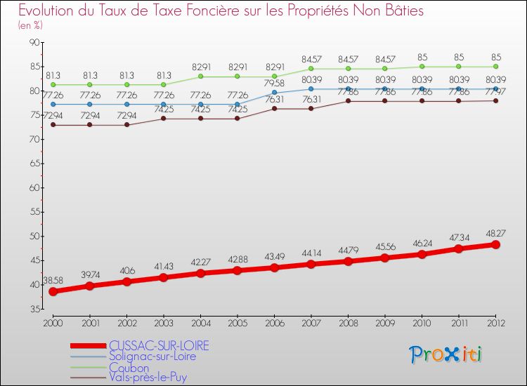 Evolution du taux de la taxe foncière sur les immeubles et terrains non batis pour CUSSAC-SUR-LOIRE et les communes proches de 2000 à 2012 Comparaison des taux de la taxe foncière sur les immeubles et terrains non batis pour CUSSAC-SUR-LOIRE et les communes voisines de 2000 à 2012